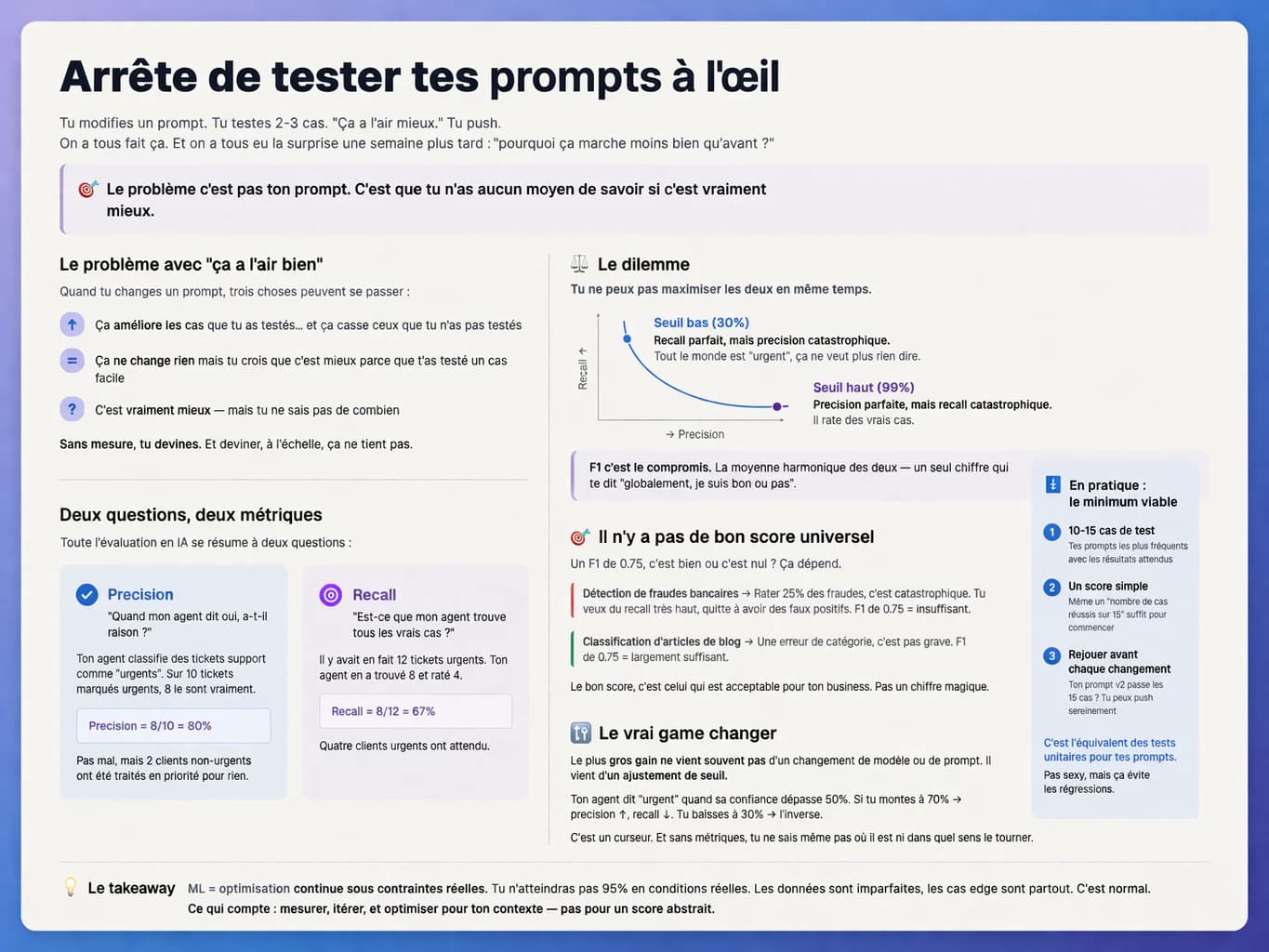 Infographic, in French: the problem with «it looks fine», precision and recall, the trade-off between them, the role of F1, and the three steps of a minimal evaluation.
