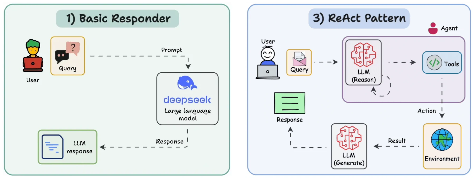 Two diagrams side by side: on the left a simple LLM receiving a query and returning a response; on the right the ReAct loop, where the agent chains LLM reasoning, a tool call, the environment, then feeds the result back into a new generation.